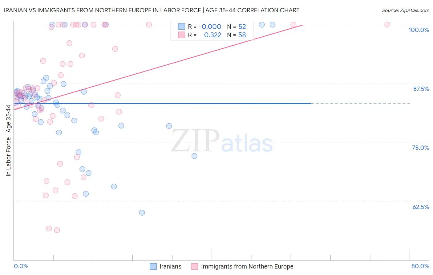 Iranian vs Immigrants from Northern Europe In Labor Force | Age 35-44