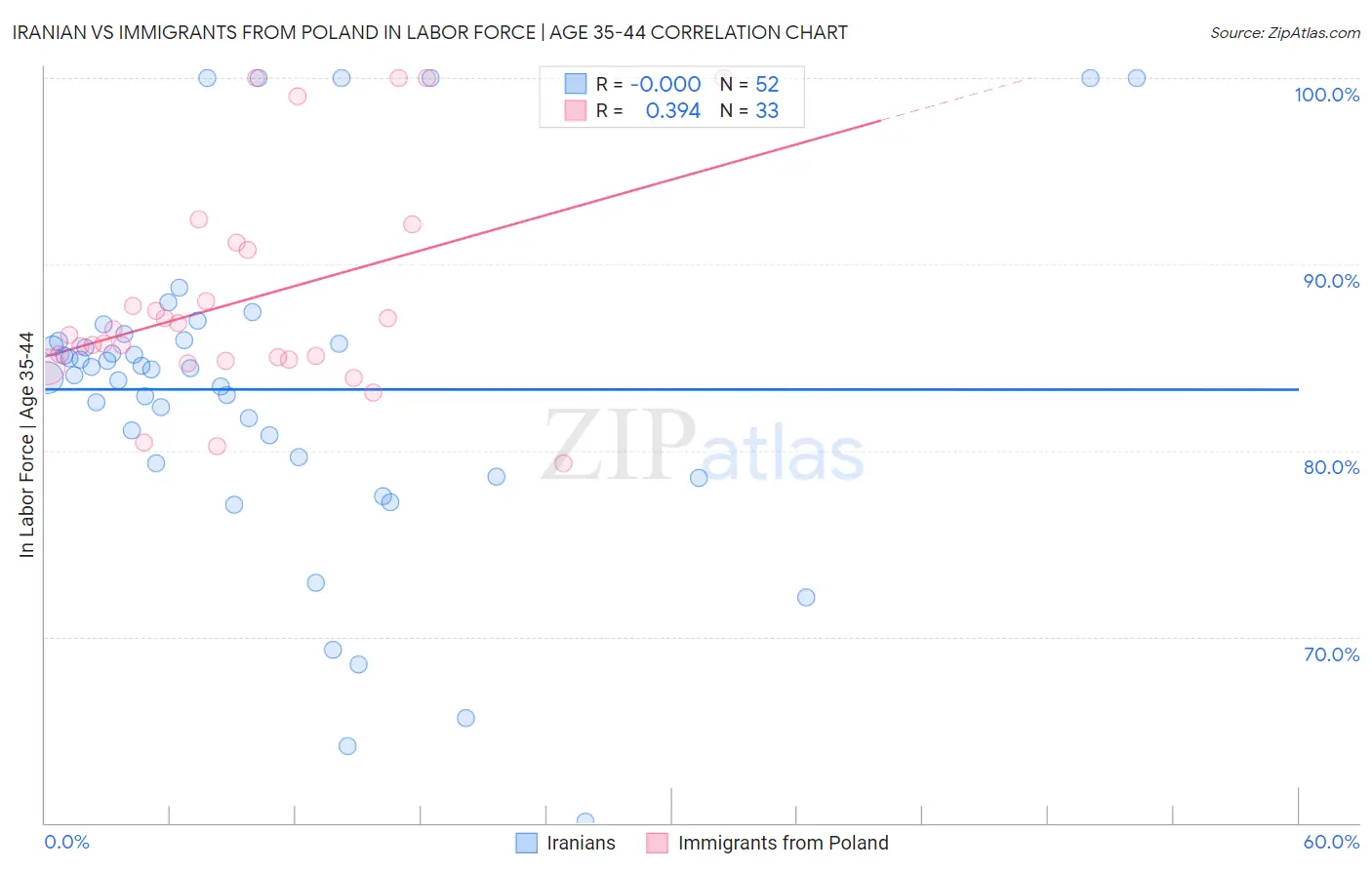 Iranian vs Immigrants from Poland In Labor Force | Age 35-44