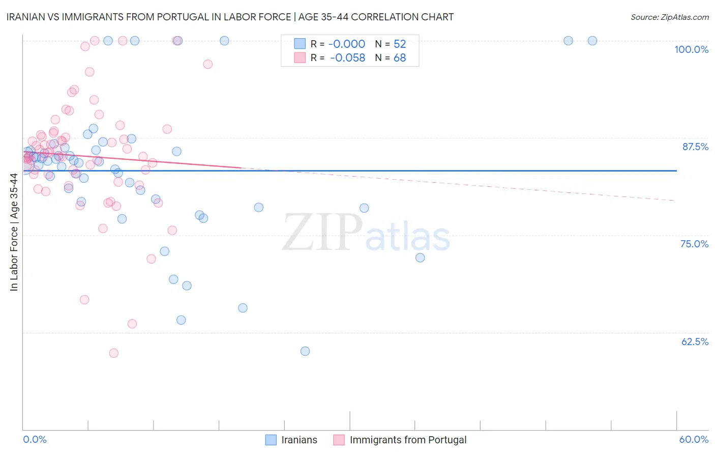 Iranian vs Immigrants from Portugal In Labor Force | Age 35-44