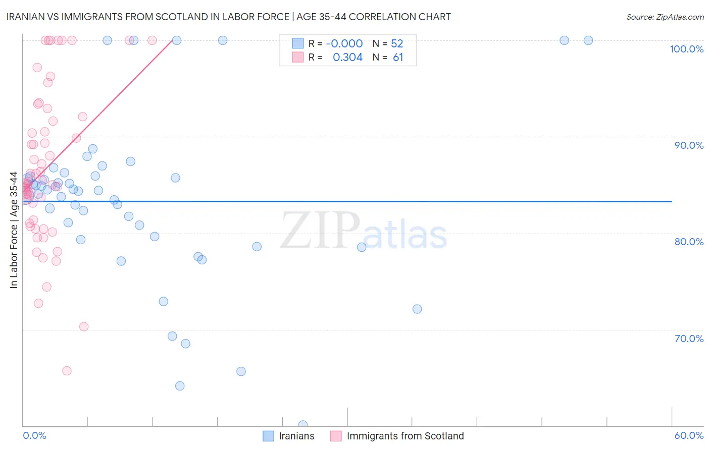 Iranian vs Immigrants from Scotland In Labor Force | Age 35-44