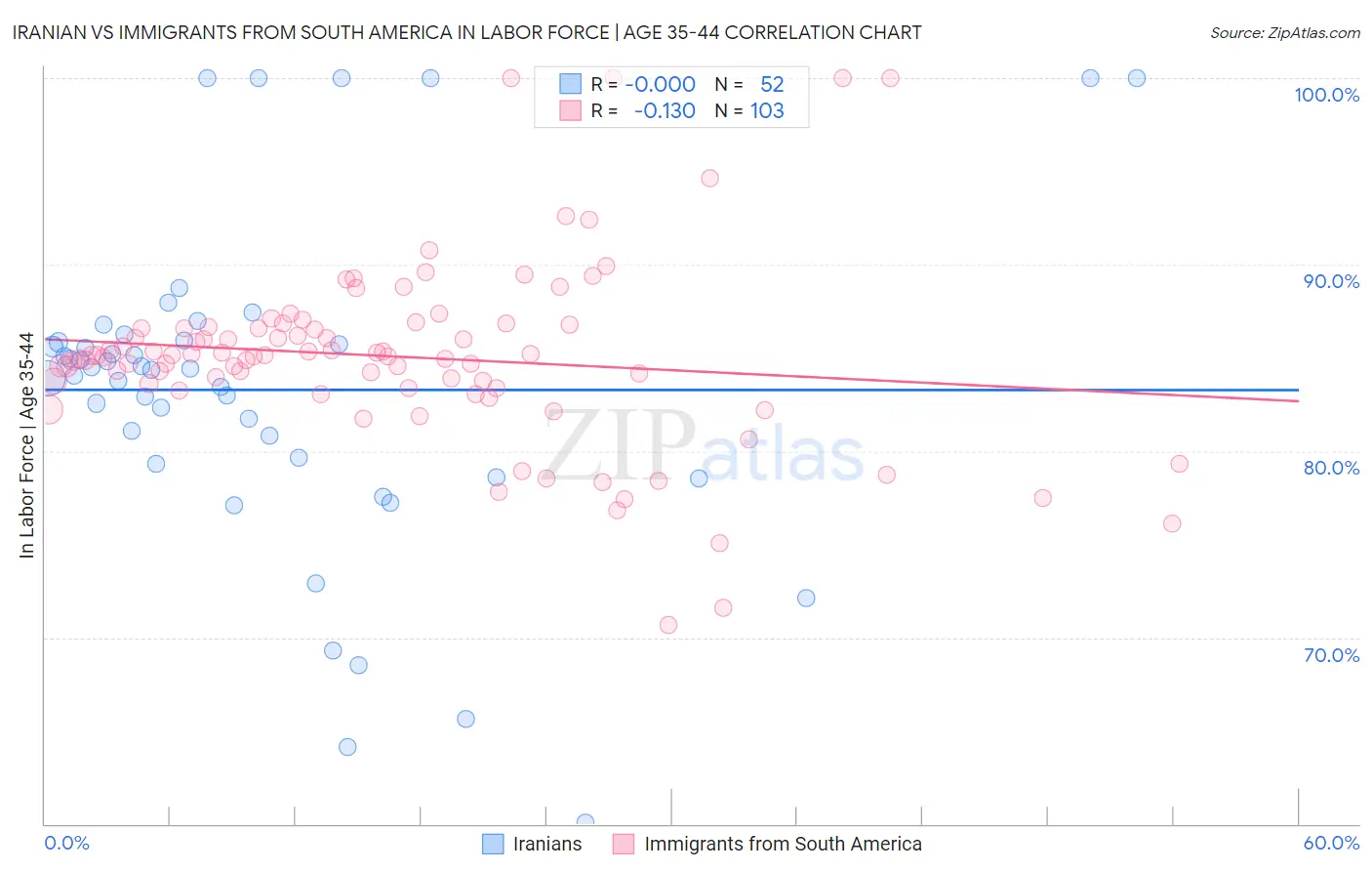 Iranian vs Immigrants from South America In Labor Force | Age 35-44