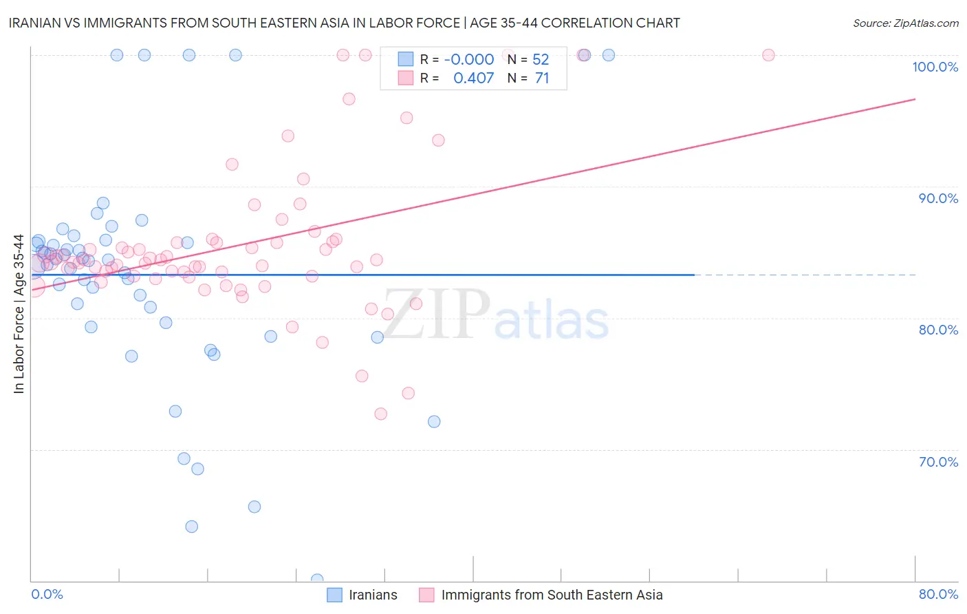 Iranian vs Immigrants from South Eastern Asia In Labor Force | Age 35-44