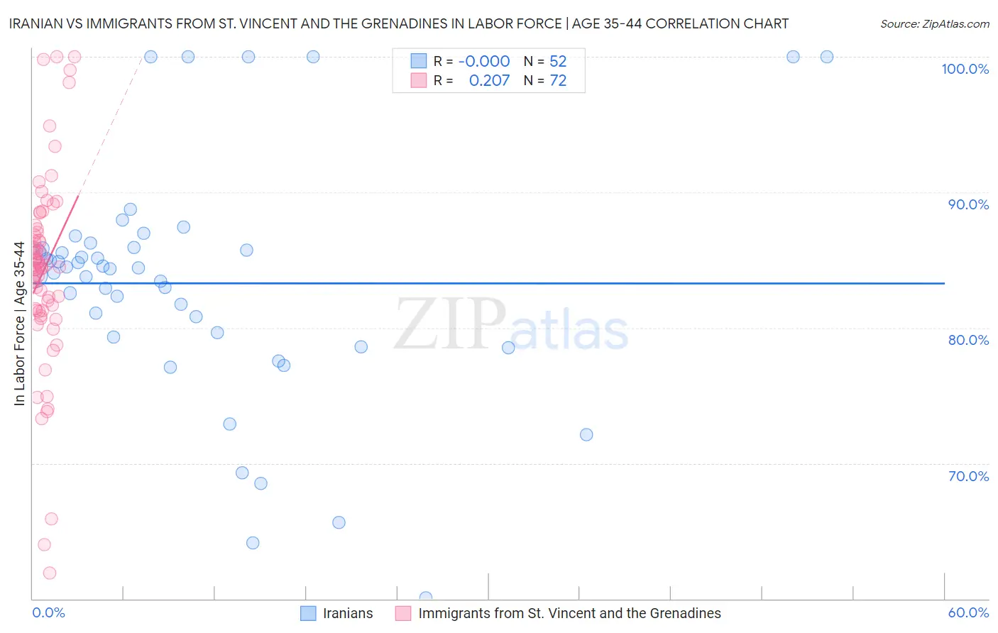 Iranian vs Immigrants from St. Vincent and the Grenadines In Labor Force | Age 35-44