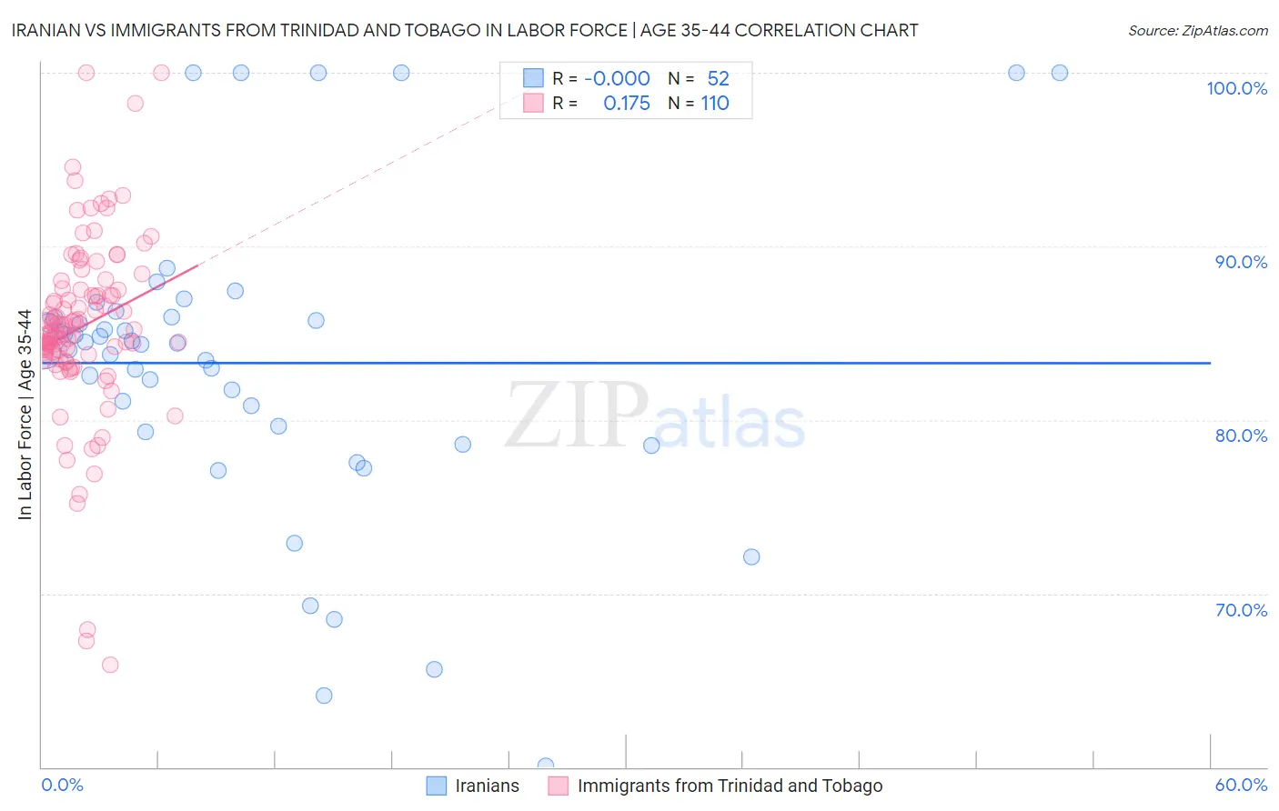 Iranian vs Immigrants from Trinidad and Tobago In Labor Force | Age 35-44