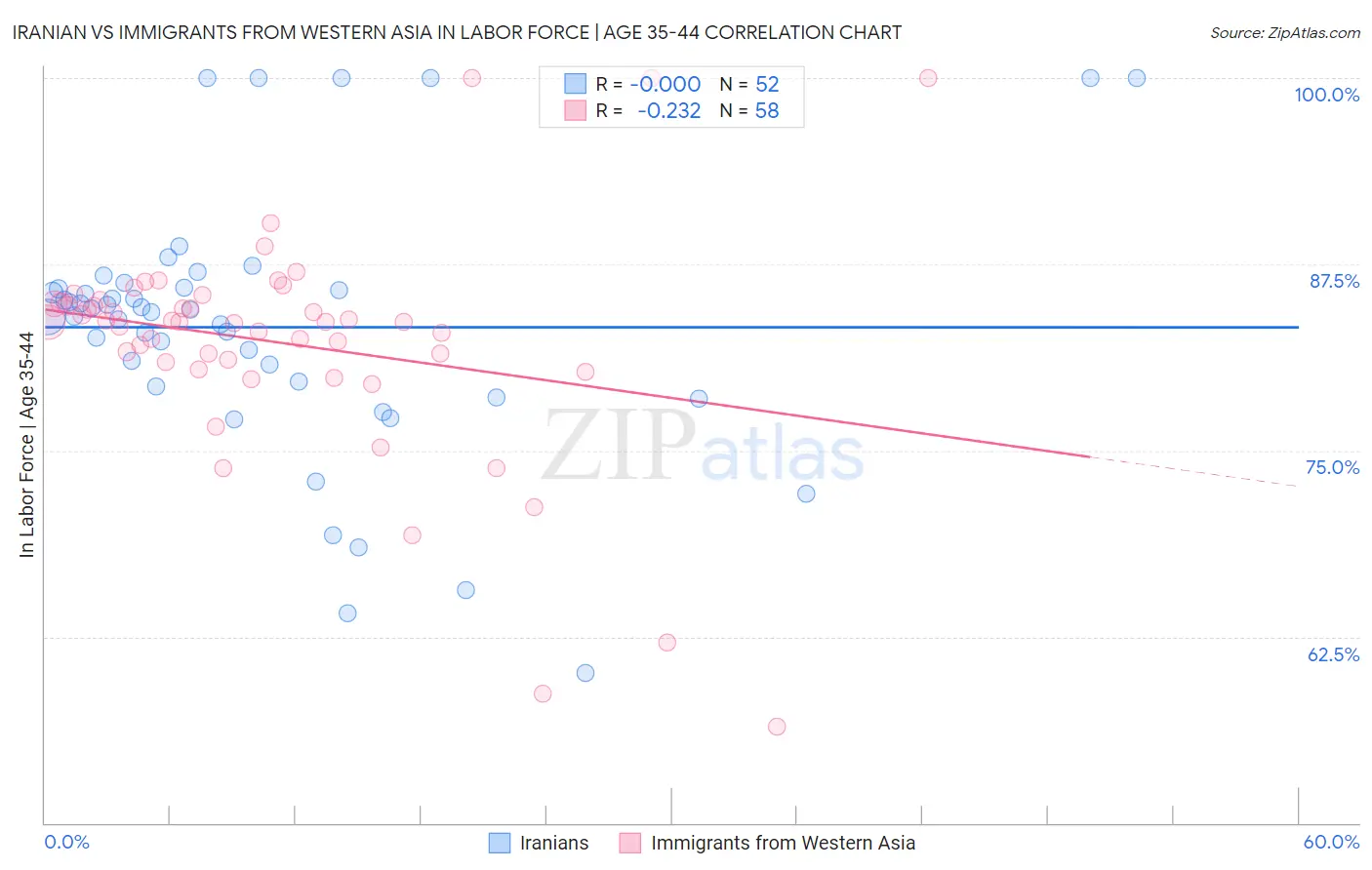 Iranian vs Immigrants from Western Asia In Labor Force | Age 35-44