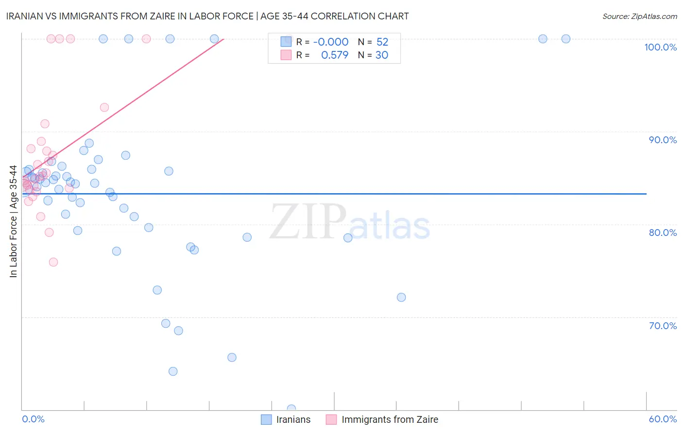 Iranian vs Immigrants from Zaire In Labor Force | Age 35-44