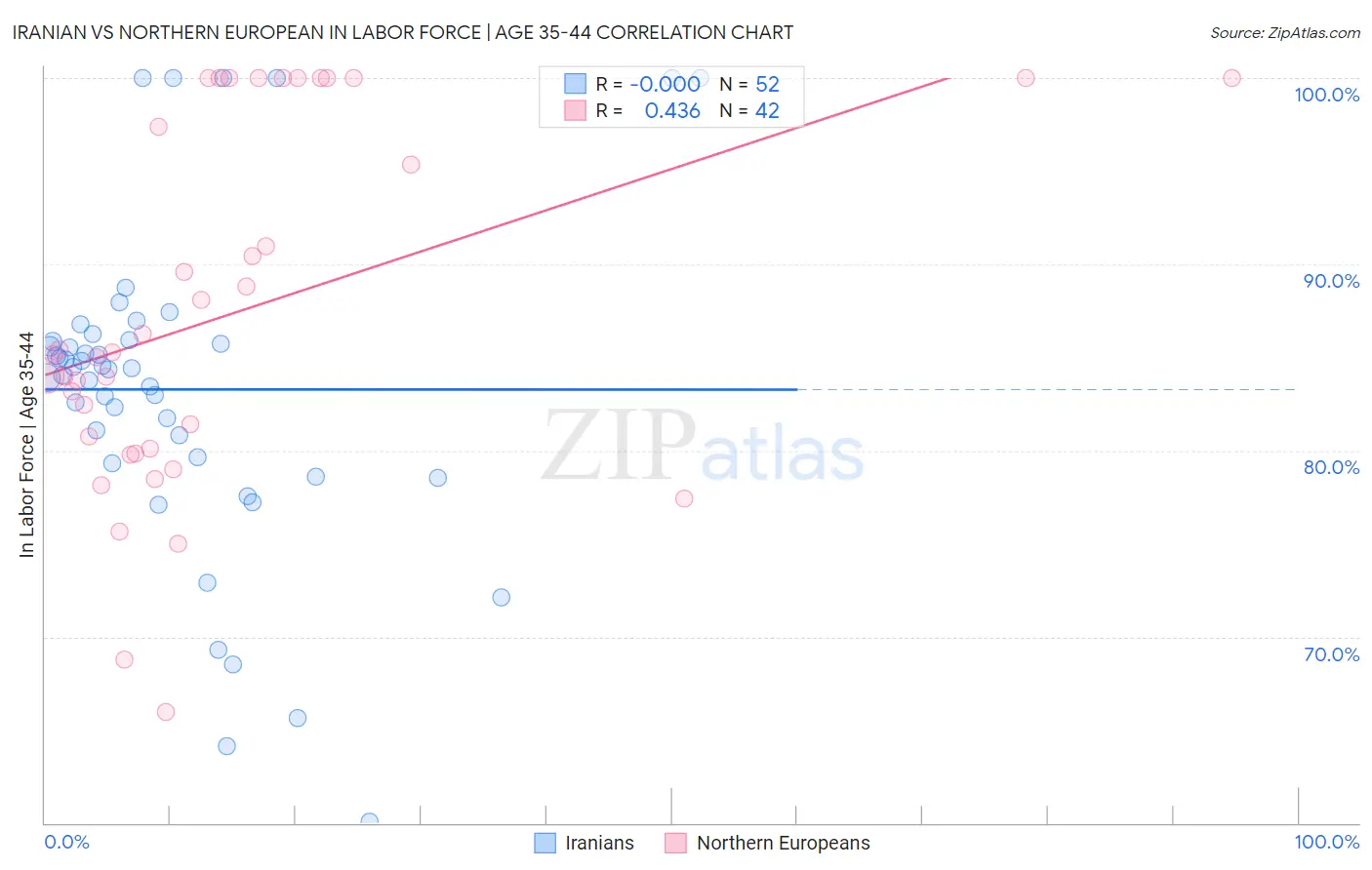 Iranian vs Northern European In Labor Force | Age 35-44