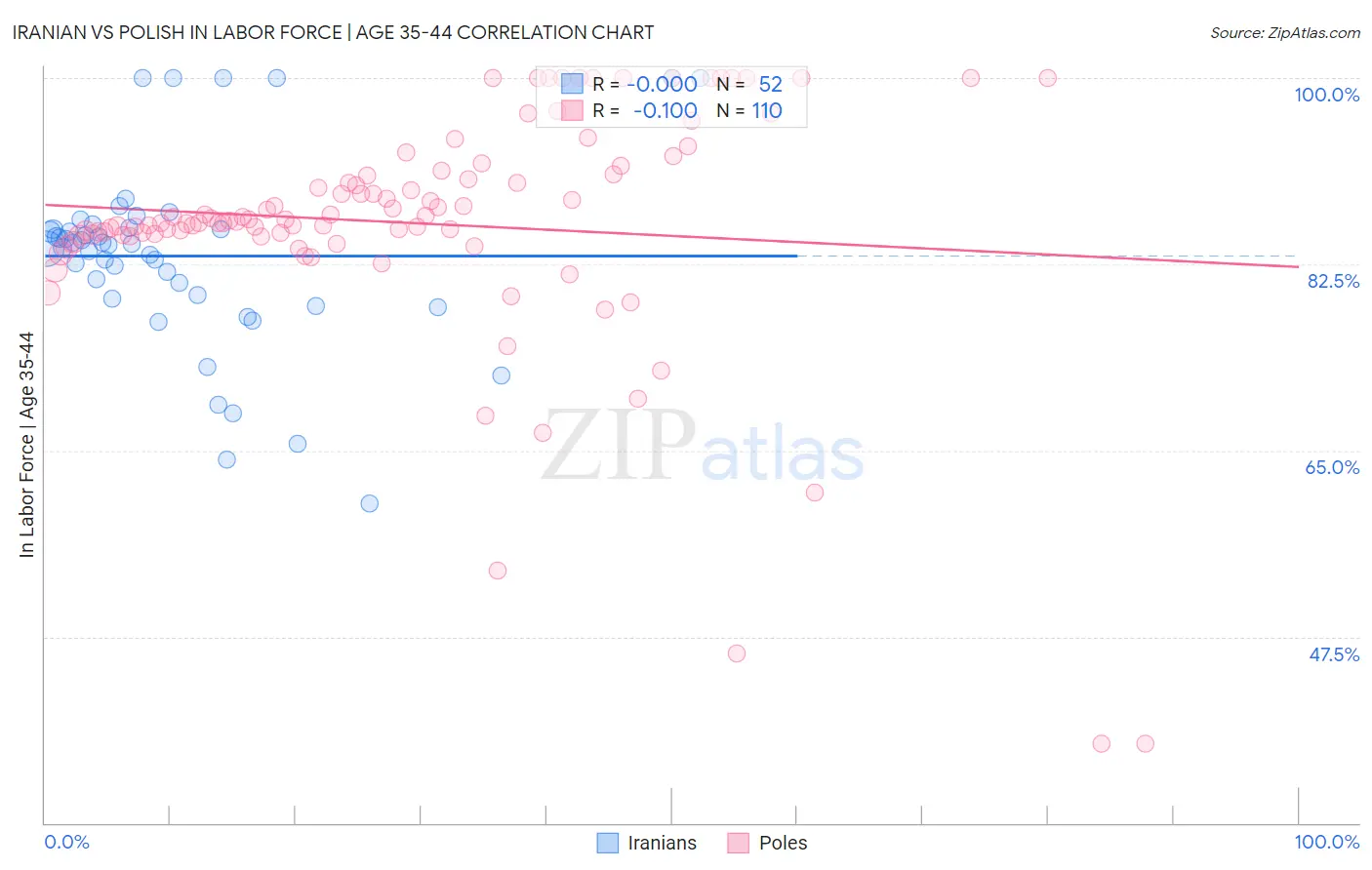 Iranian vs Polish In Labor Force | Age 35-44