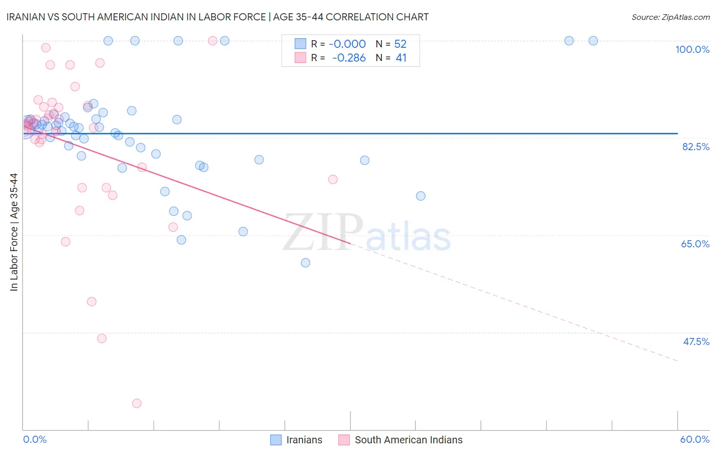 Iranian vs South American Indian In Labor Force | Age 35-44