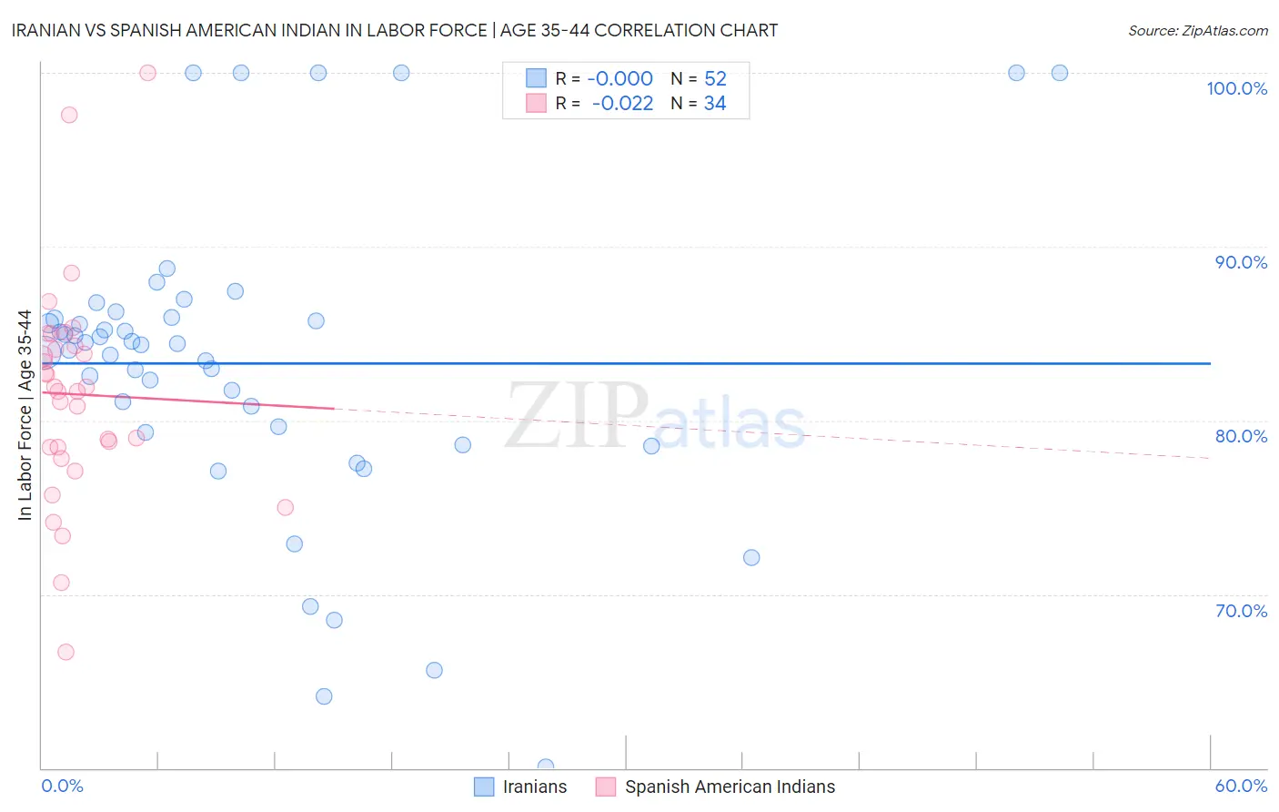 Iranian vs Spanish American Indian In Labor Force | Age 35-44