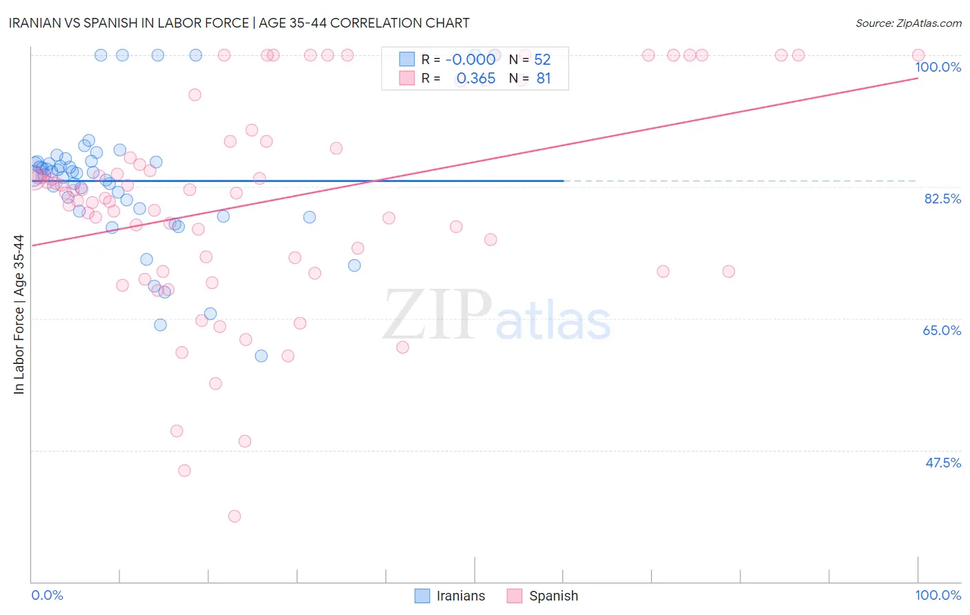 Iranian vs Spanish In Labor Force | Age 35-44