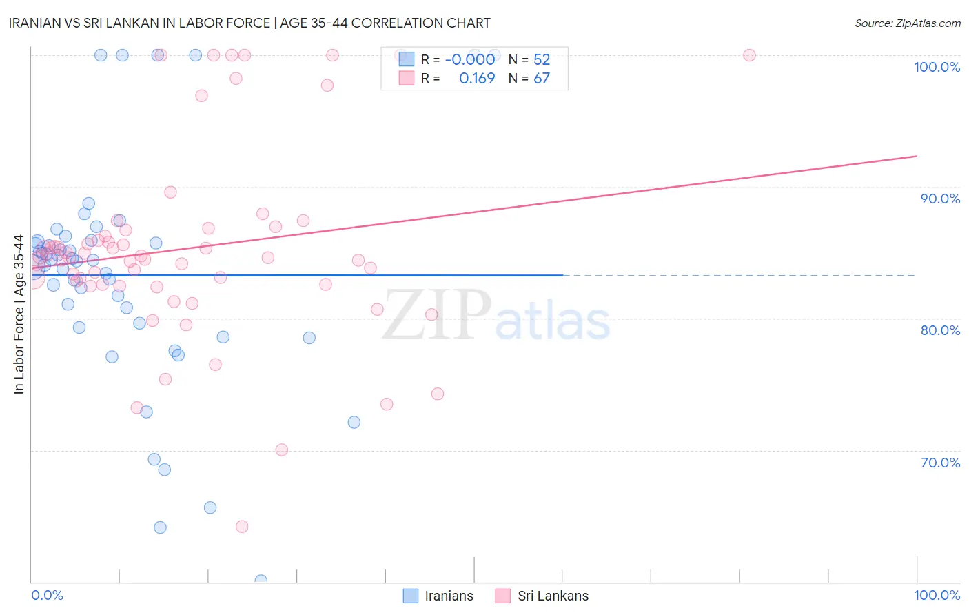 Iranian vs Sri Lankan In Labor Force | Age 35-44