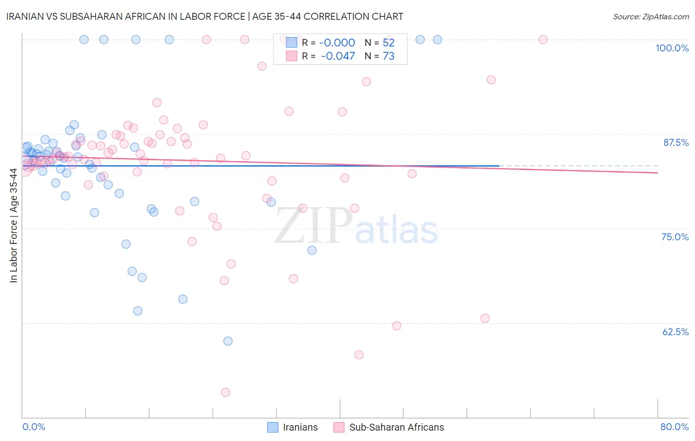 Iranian vs Subsaharan African In Labor Force | Age 35-44