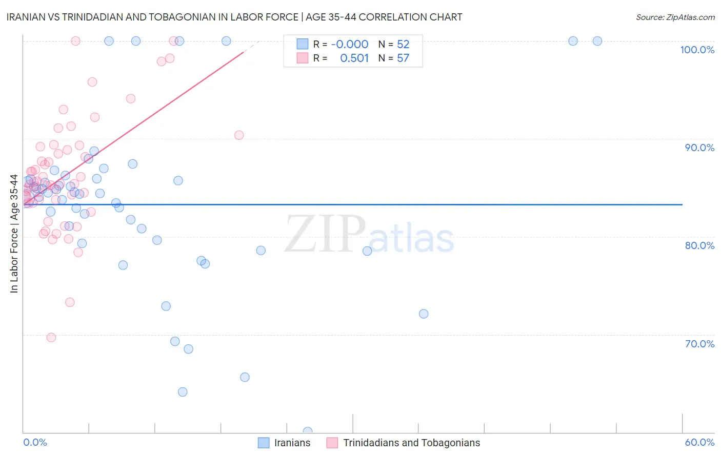 Iranian vs Trinidadian and Tobagonian In Labor Force | Age 35-44