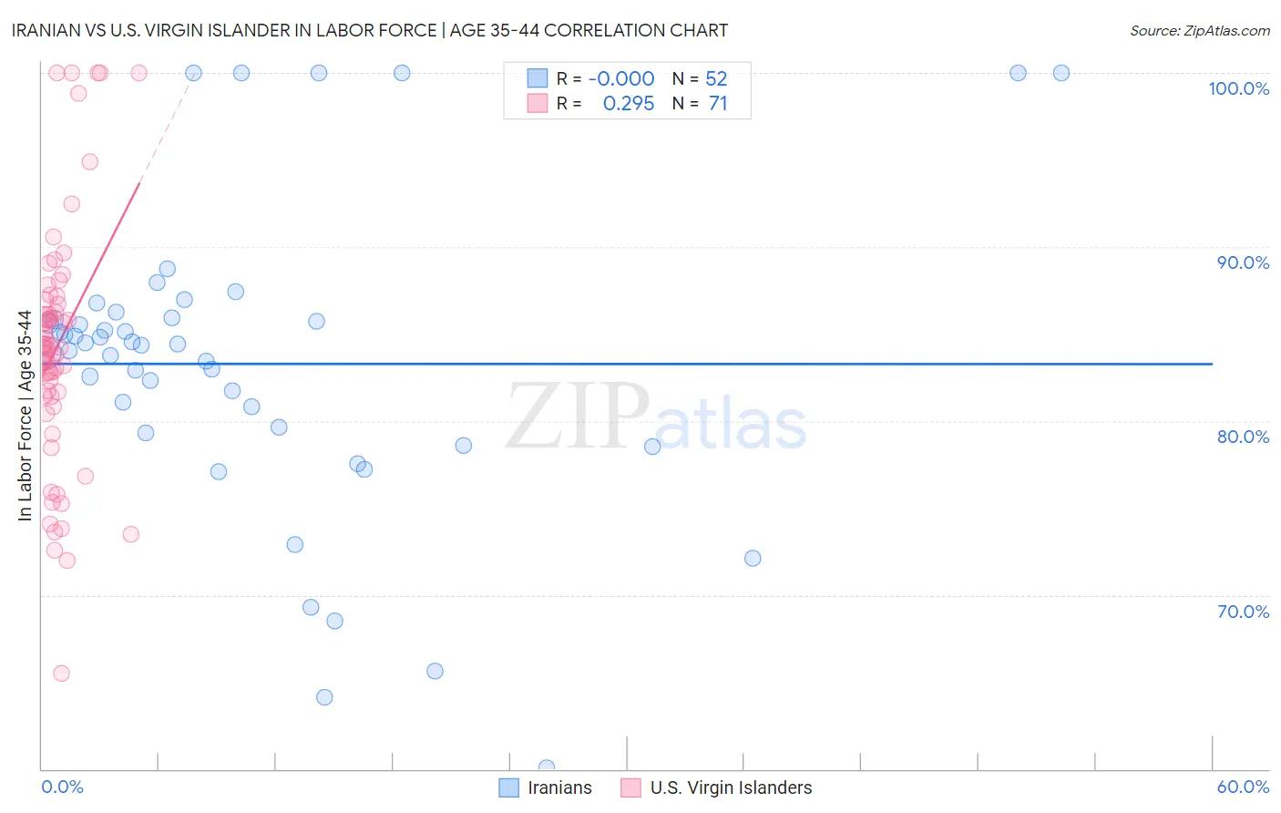 Iranian vs U.S. Virgin Islander In Labor Force | Age 35-44