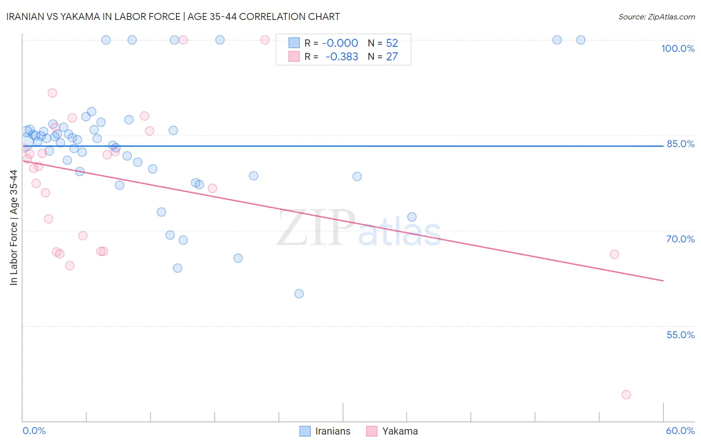 Iranian vs Yakama In Labor Force | Age 35-44