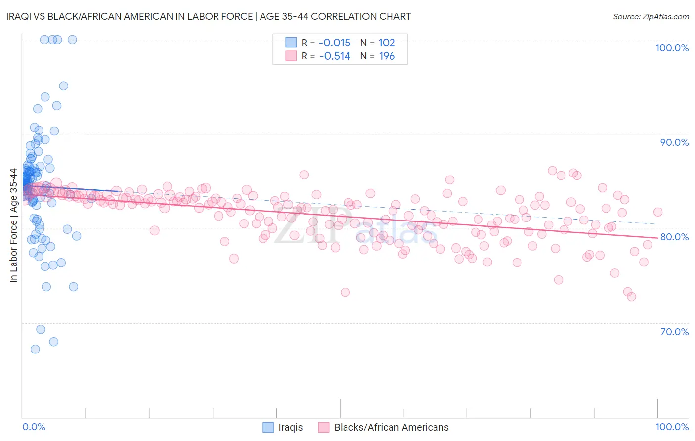 Iraqi vs Black/African American In Labor Force | Age 35-44