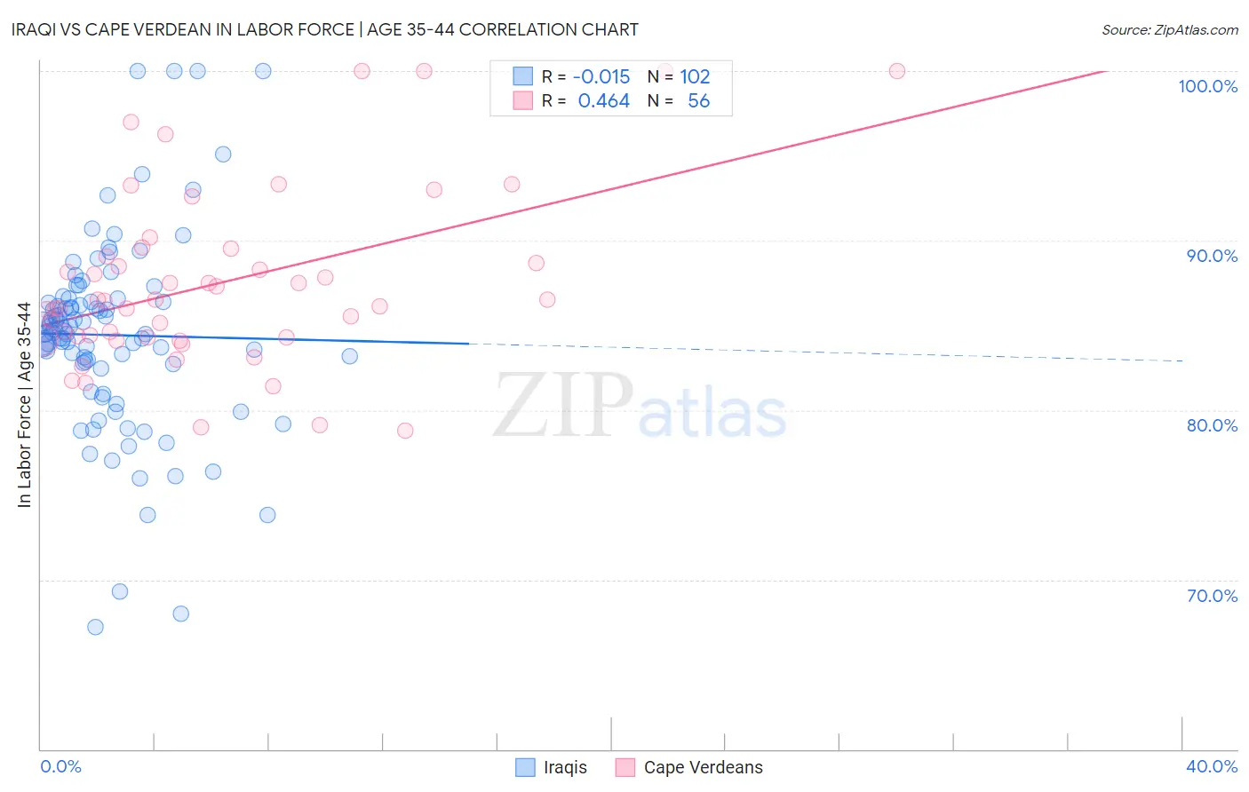 Iraqi vs Cape Verdean In Labor Force | Age 35-44