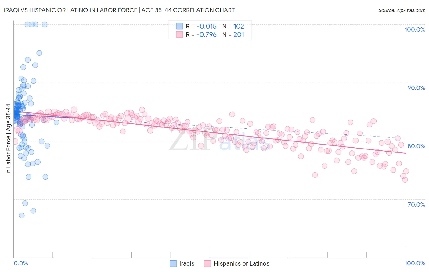 Iraqi vs Hispanic or Latino In Labor Force | Age 35-44