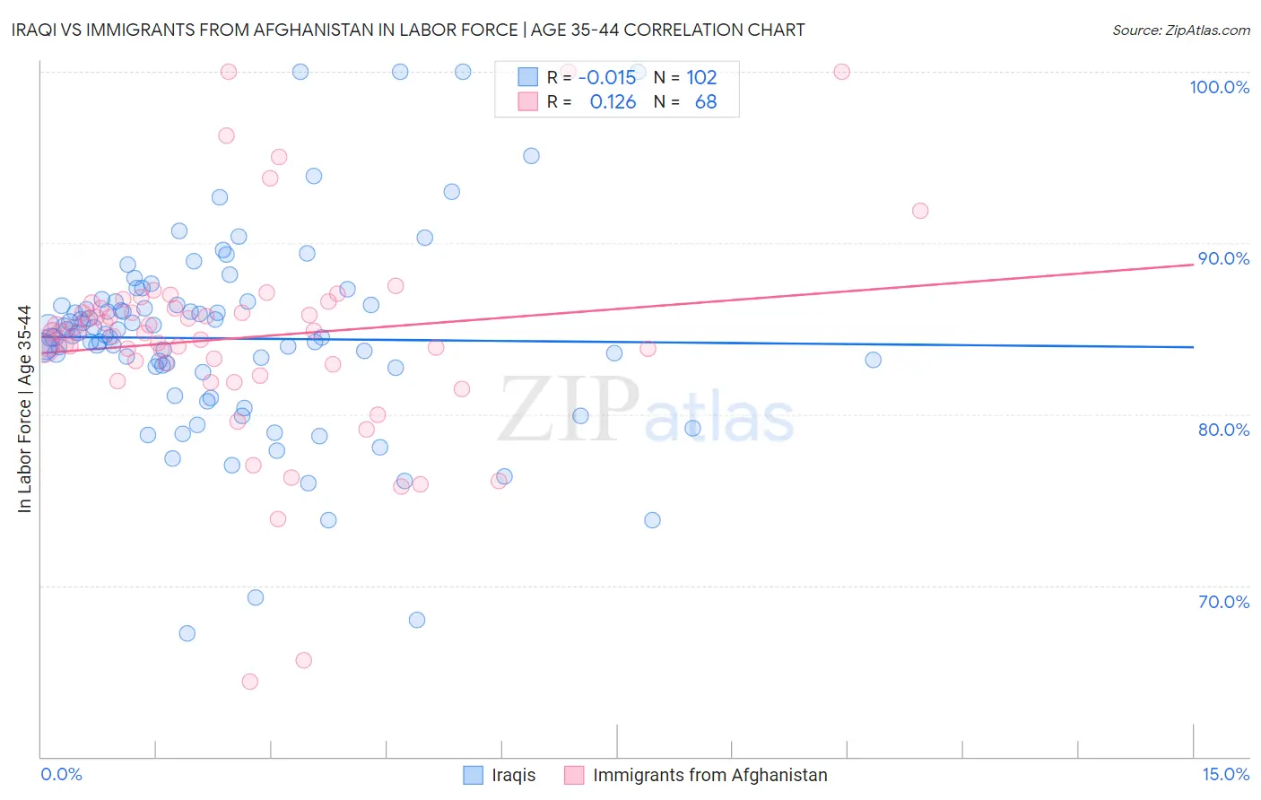 Iraqi vs Immigrants from Afghanistan In Labor Force | Age 35-44