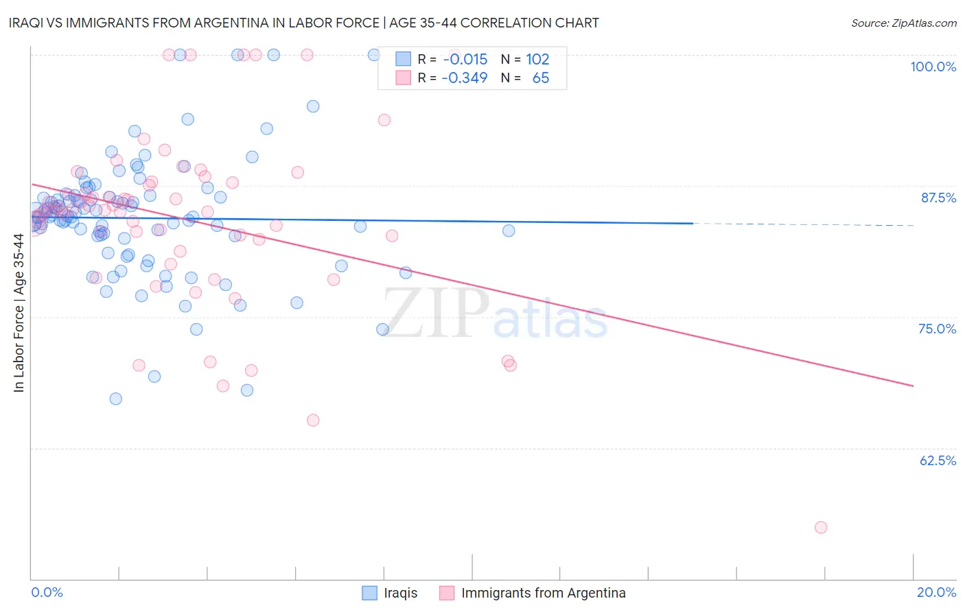Iraqi vs Immigrants from Argentina In Labor Force | Age 35-44