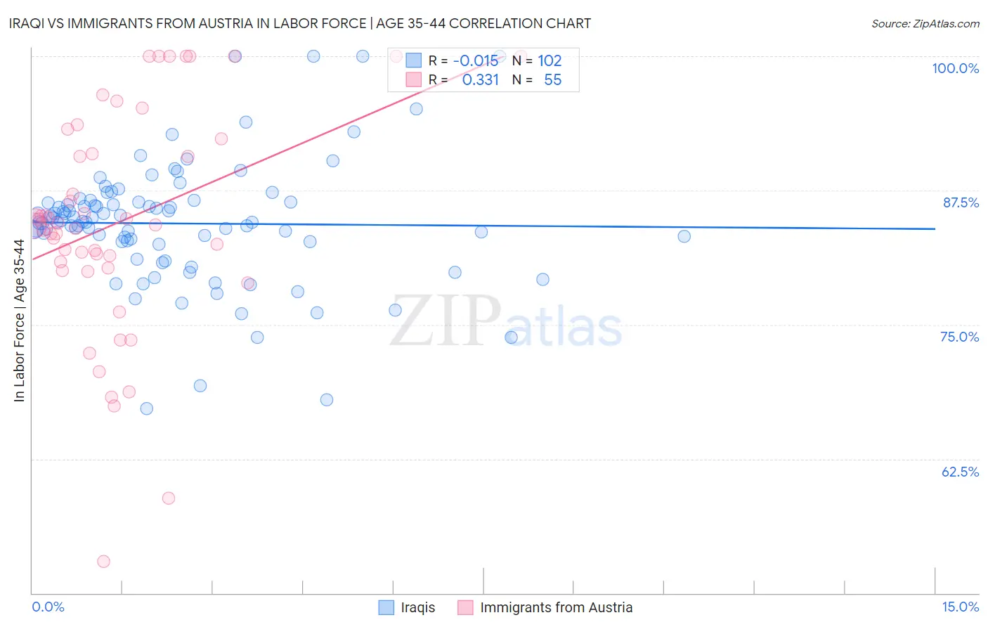 Iraqi vs Immigrants from Austria In Labor Force | Age 35-44
