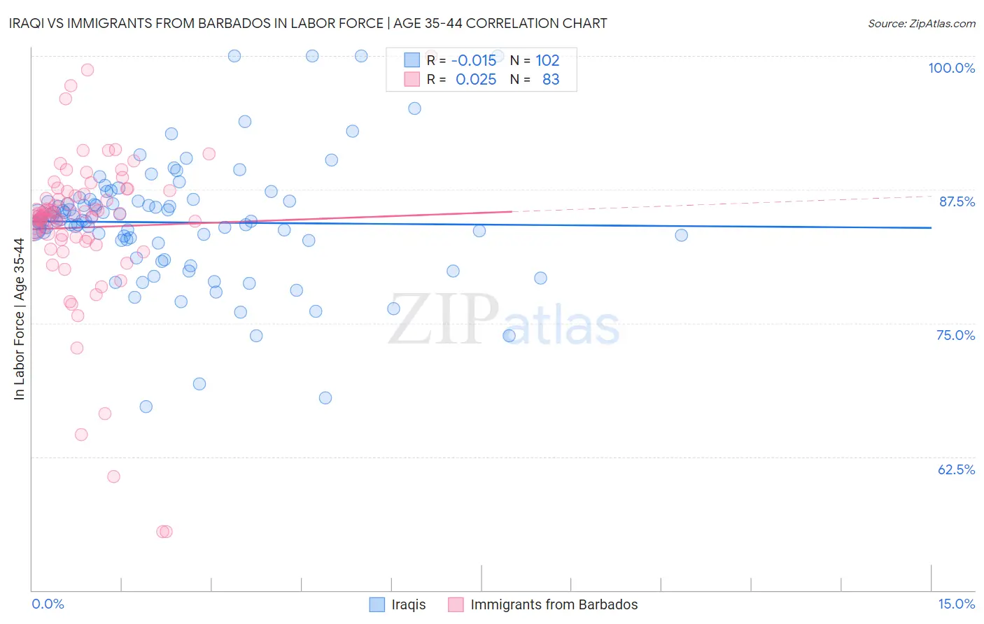 Iraqi vs Immigrants from Barbados In Labor Force | Age 35-44