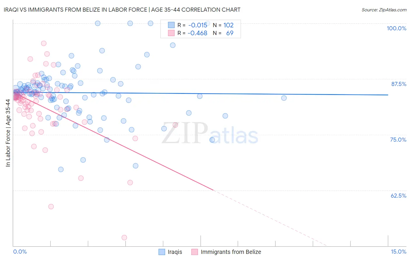 Iraqi vs Immigrants from Belize In Labor Force | Age 35-44
