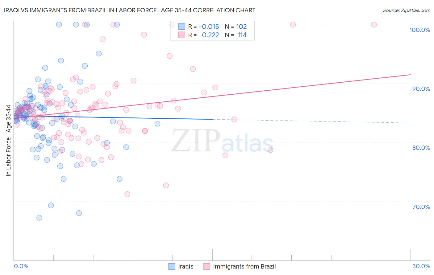 Iraqi vs Immigrants from Brazil In Labor Force | Age 35-44