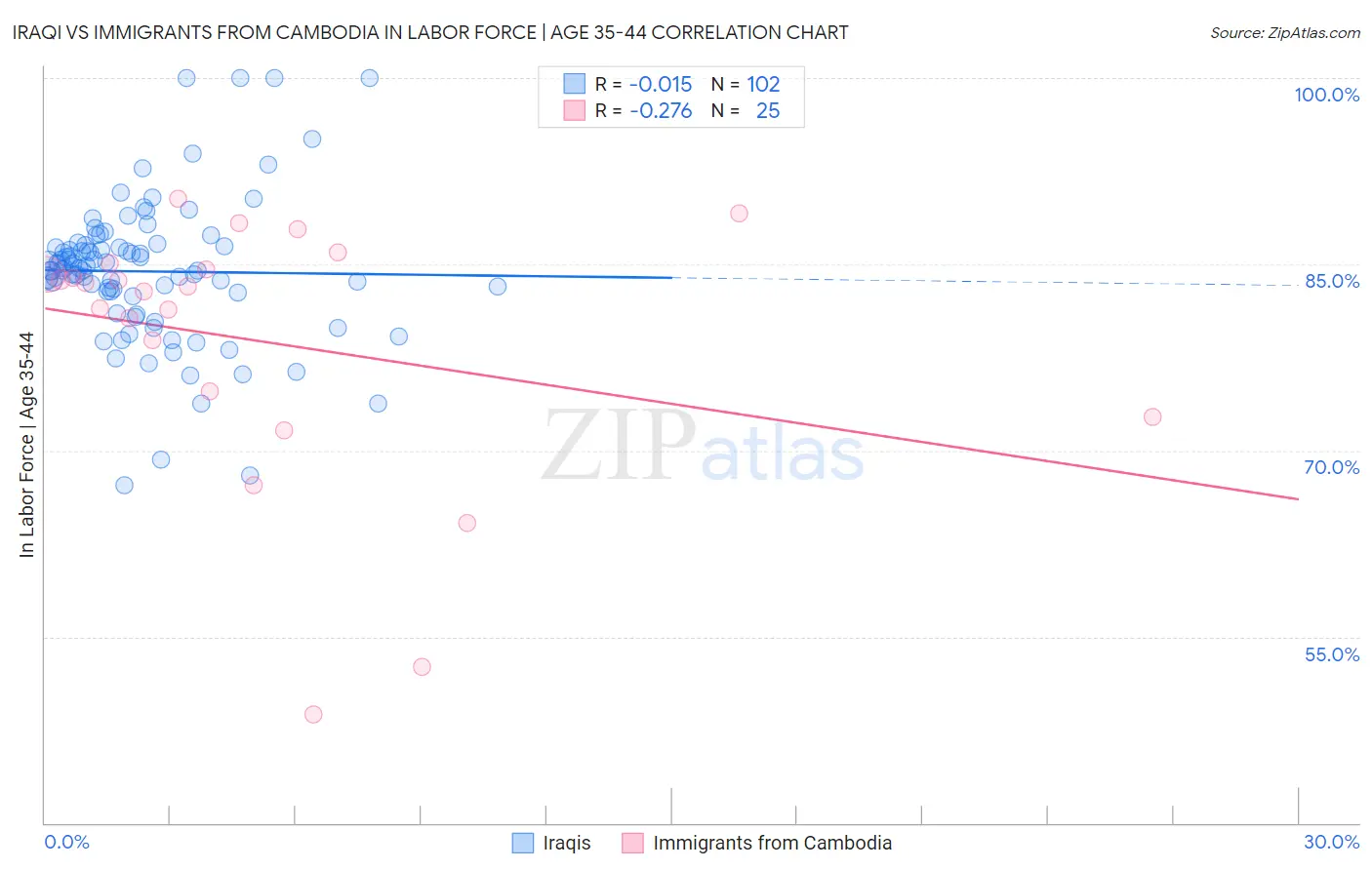 Iraqi vs Immigrants from Cambodia In Labor Force | Age 35-44