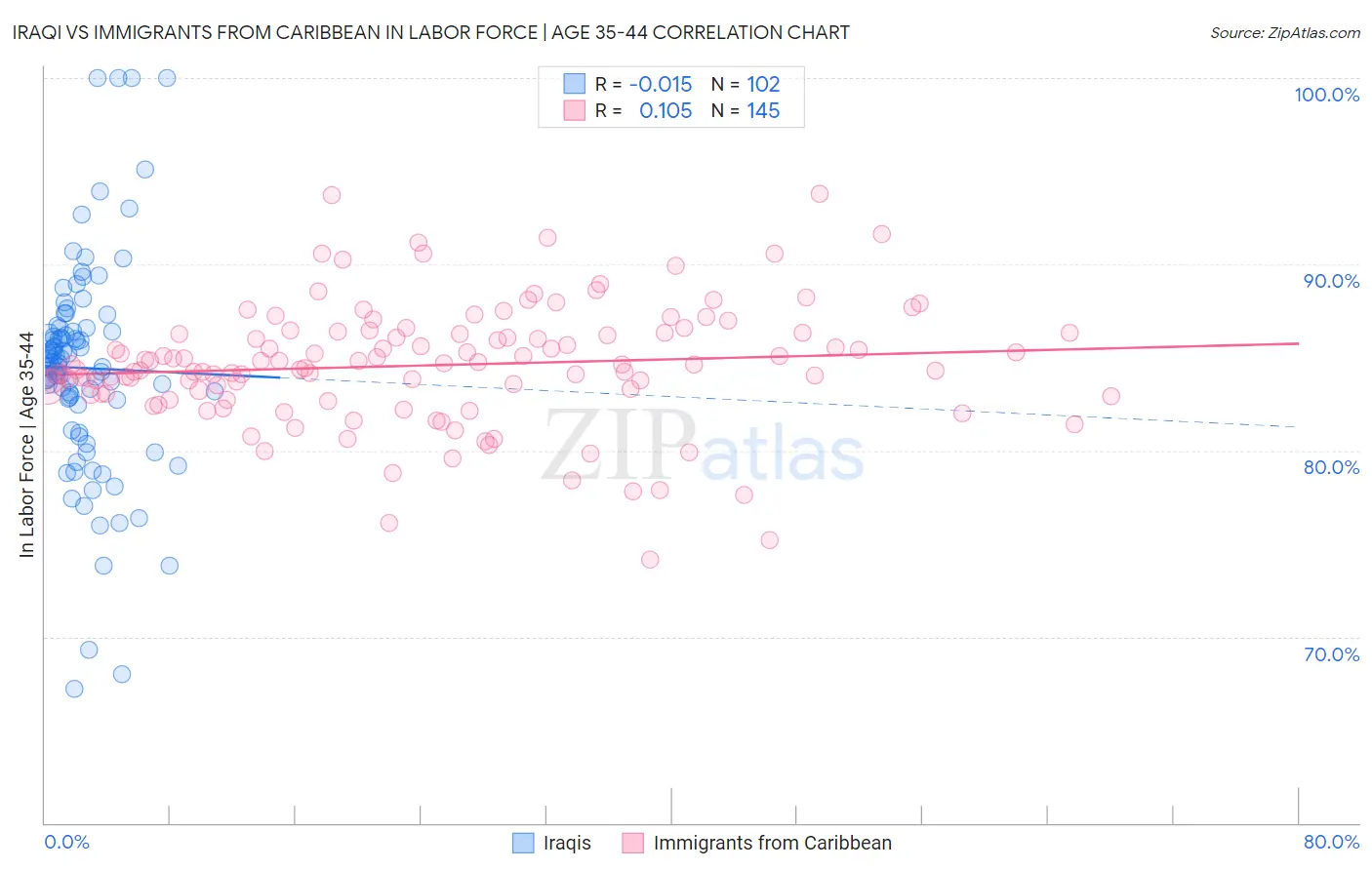 Iraqi vs Immigrants from Caribbean In Labor Force | Age 35-44
