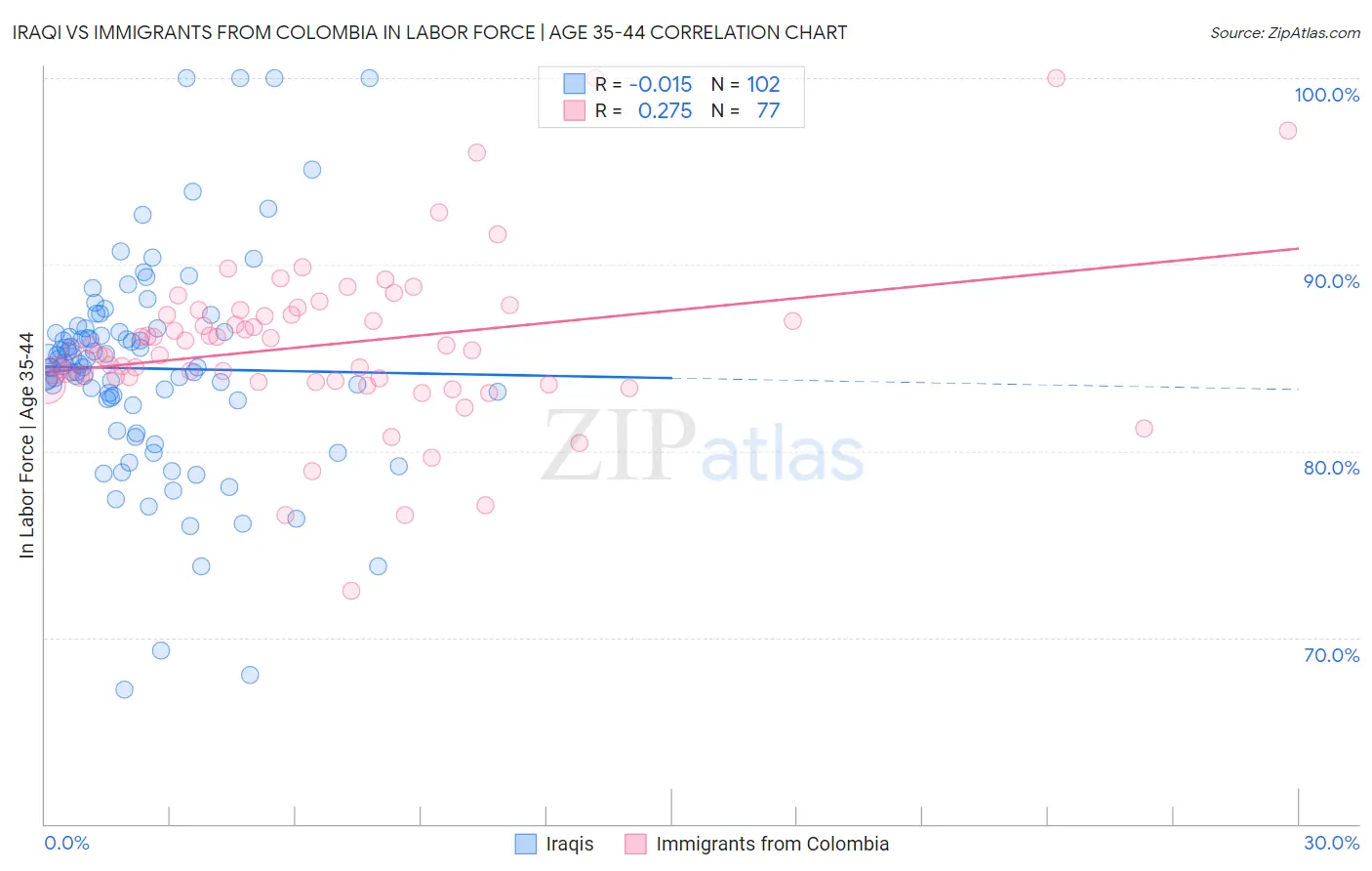 Iraqi vs Immigrants from Colombia In Labor Force | Age 35-44