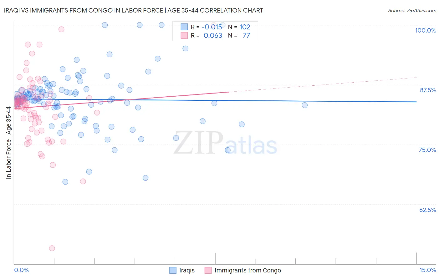Iraqi vs Immigrants from Congo In Labor Force | Age 35-44