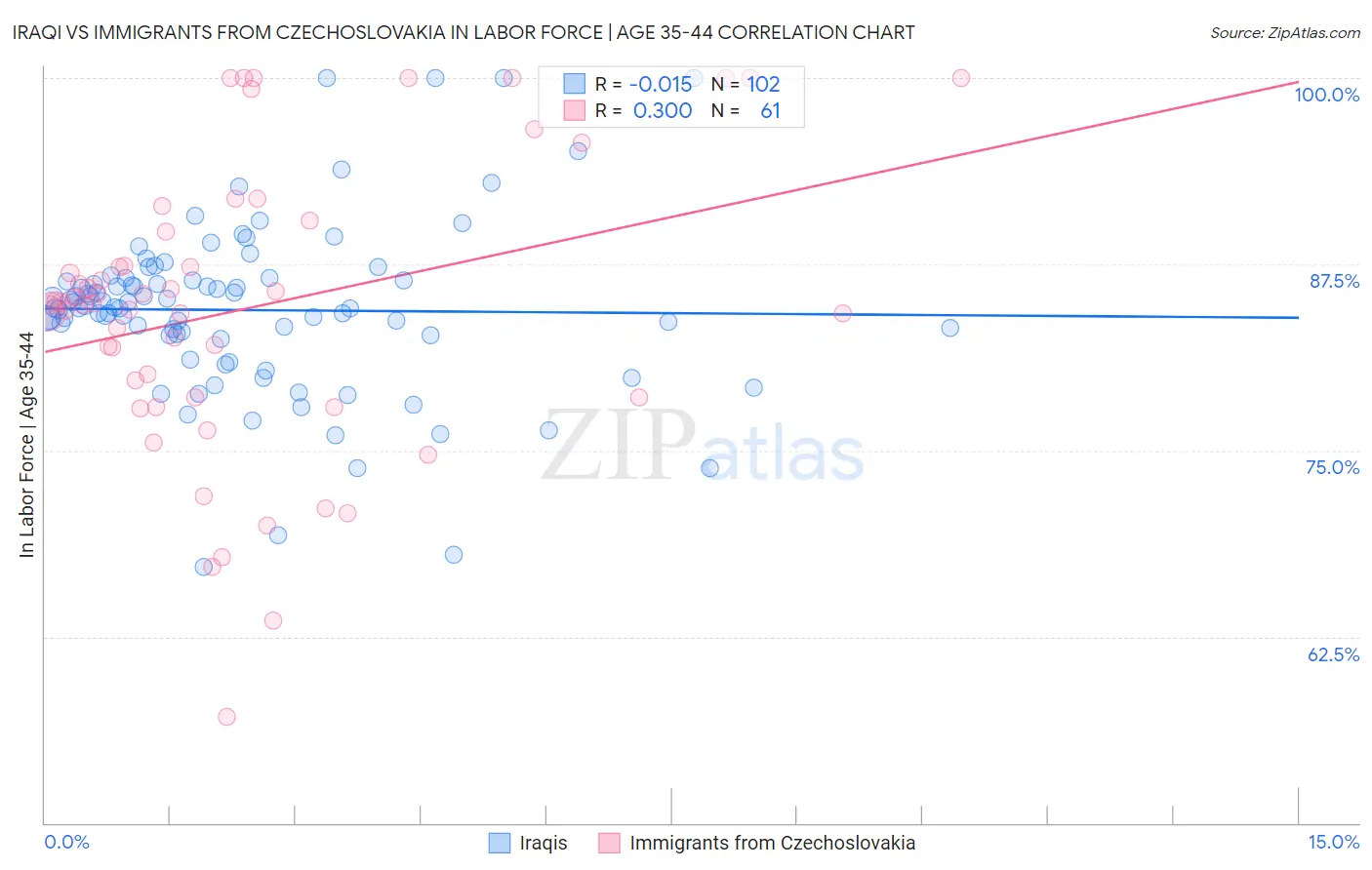 Iraqi vs Immigrants from Czechoslovakia In Labor Force | Age 35-44