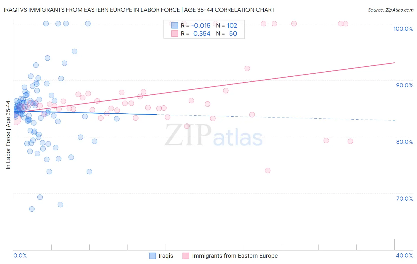 Iraqi vs Immigrants from Eastern Europe In Labor Force | Age 35-44