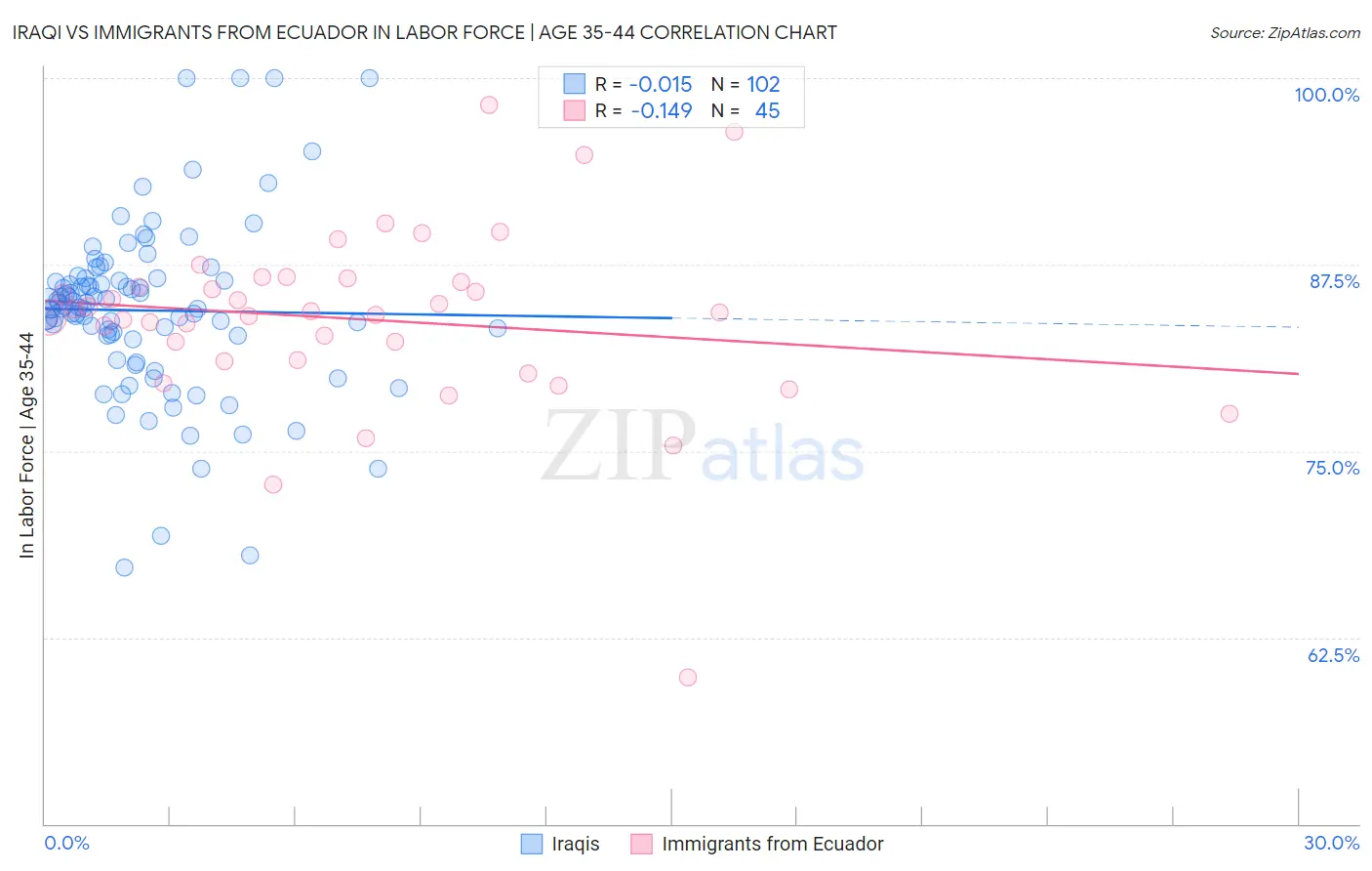Iraqi vs Immigrants from Ecuador In Labor Force | Age 35-44