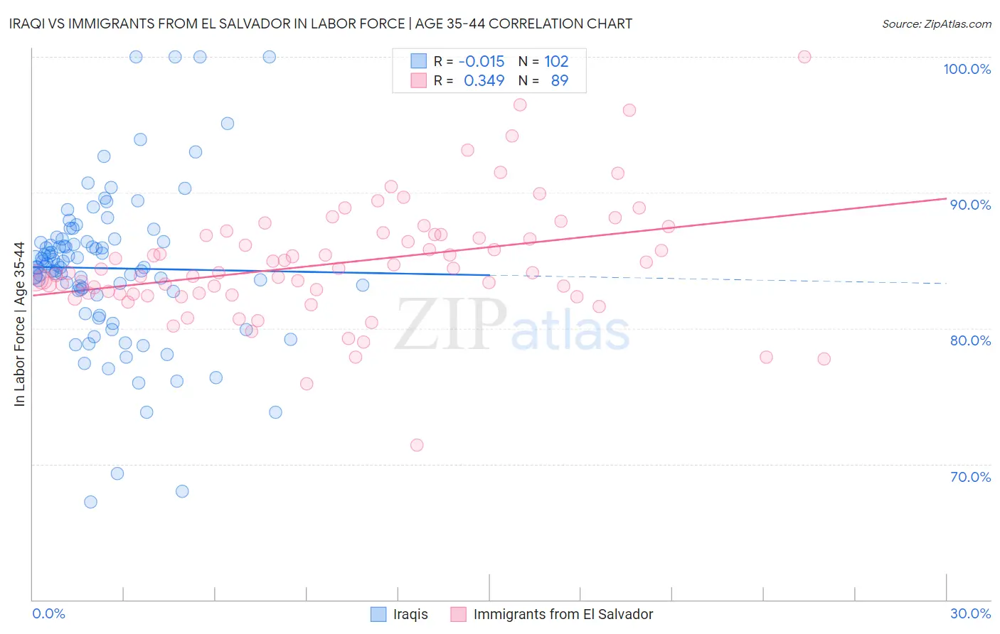 Iraqi vs Immigrants from El Salvador In Labor Force | Age 35-44