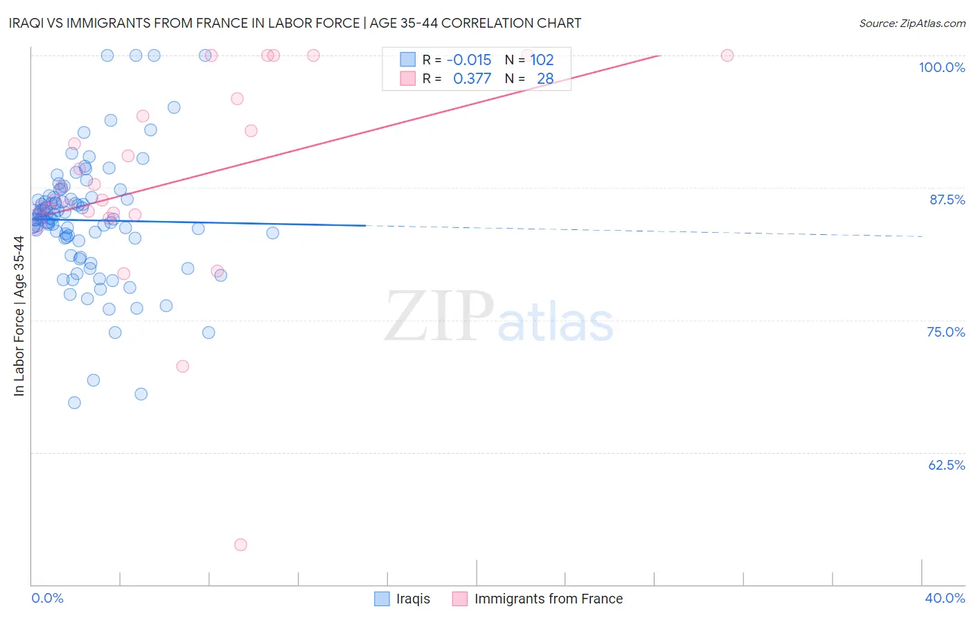Iraqi vs Immigrants from France In Labor Force | Age 35-44