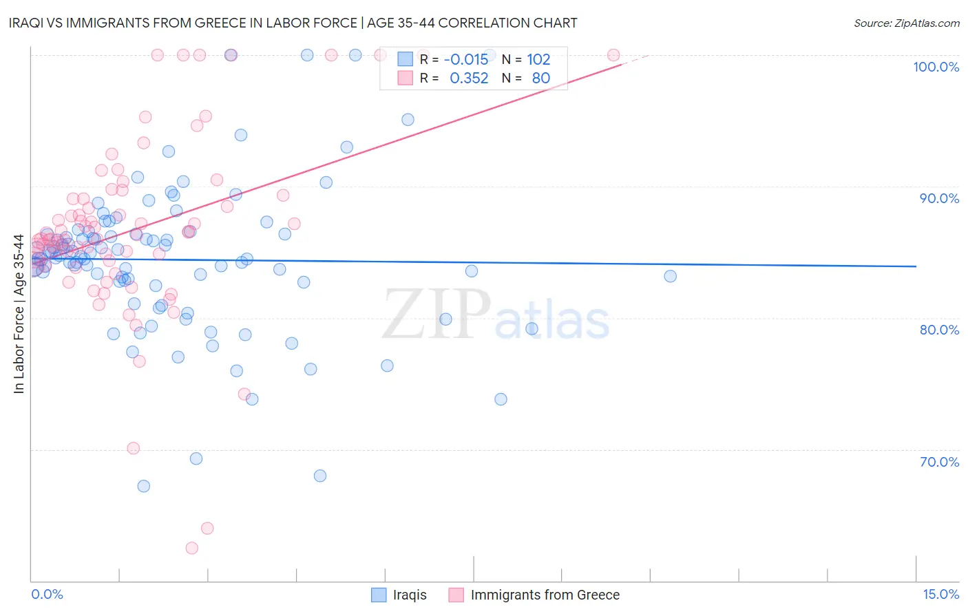 Iraqi vs Immigrants from Greece In Labor Force | Age 35-44