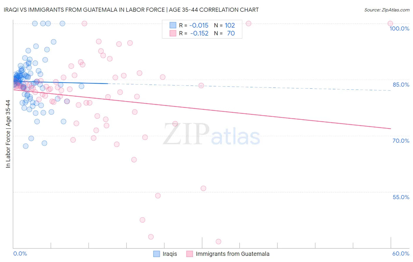 Iraqi vs Immigrants from Guatemala In Labor Force | Age 35-44