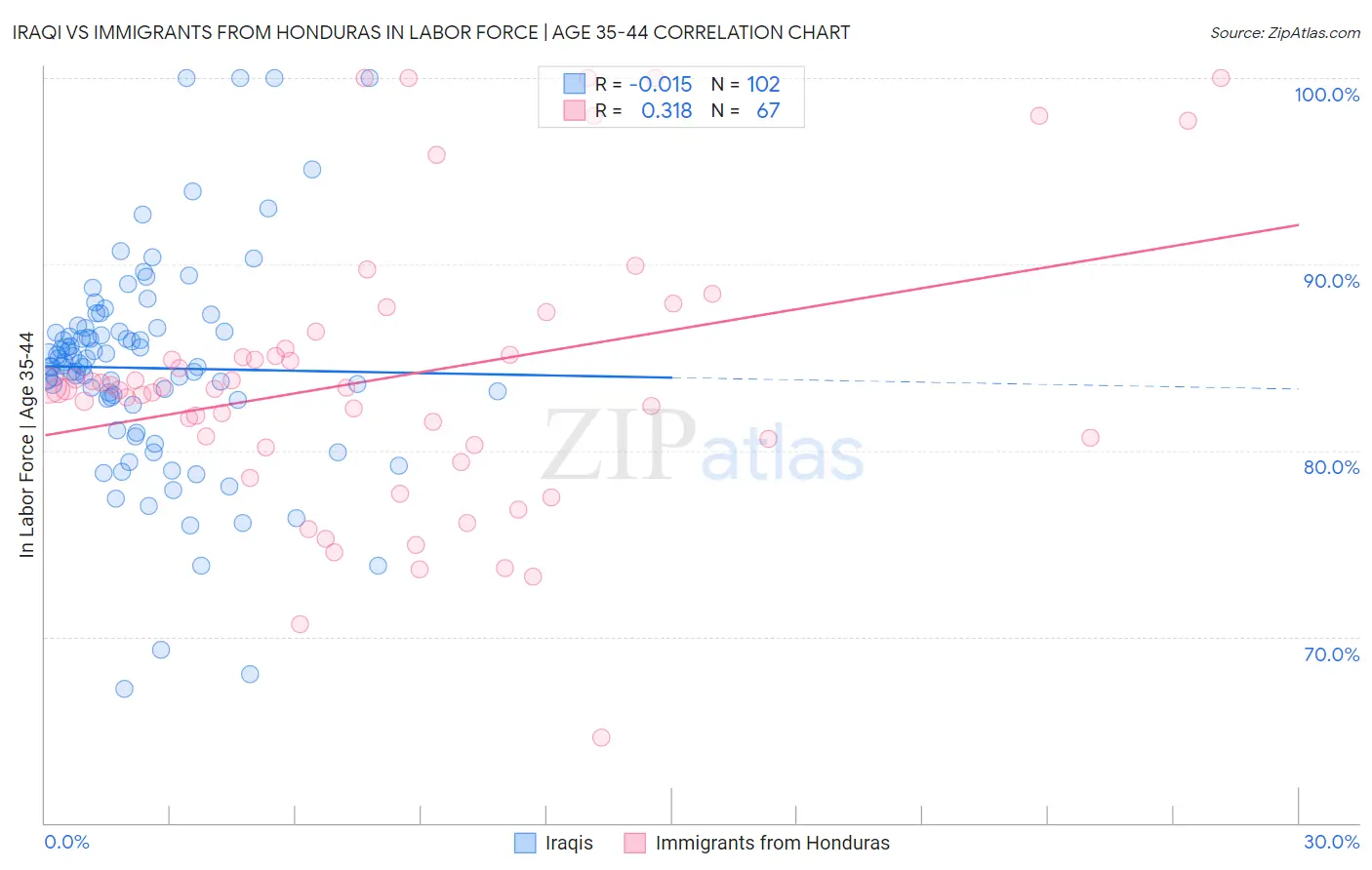 Iraqi vs Immigrants from Honduras In Labor Force | Age 35-44