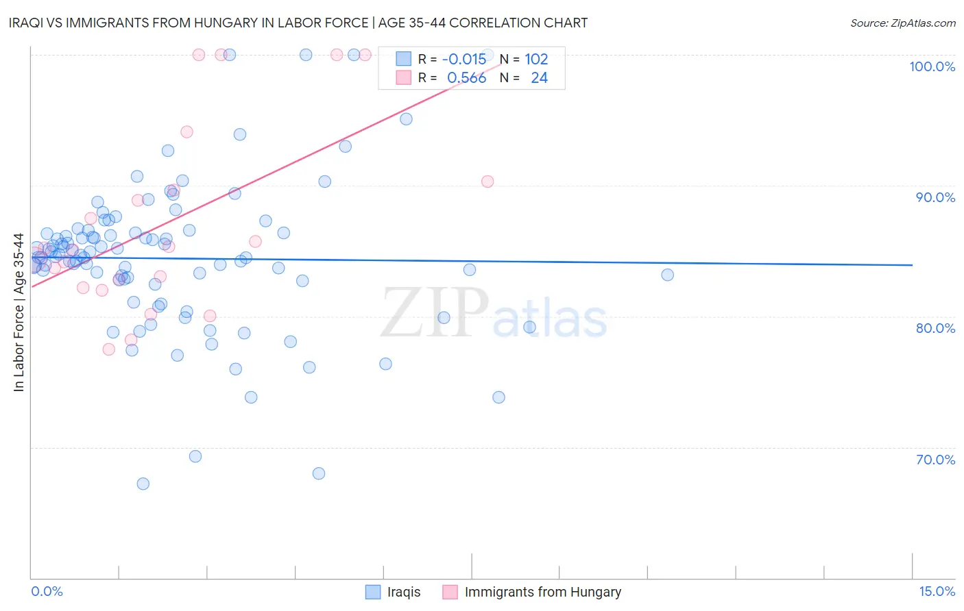 Iraqi vs Immigrants from Hungary In Labor Force | Age 35-44