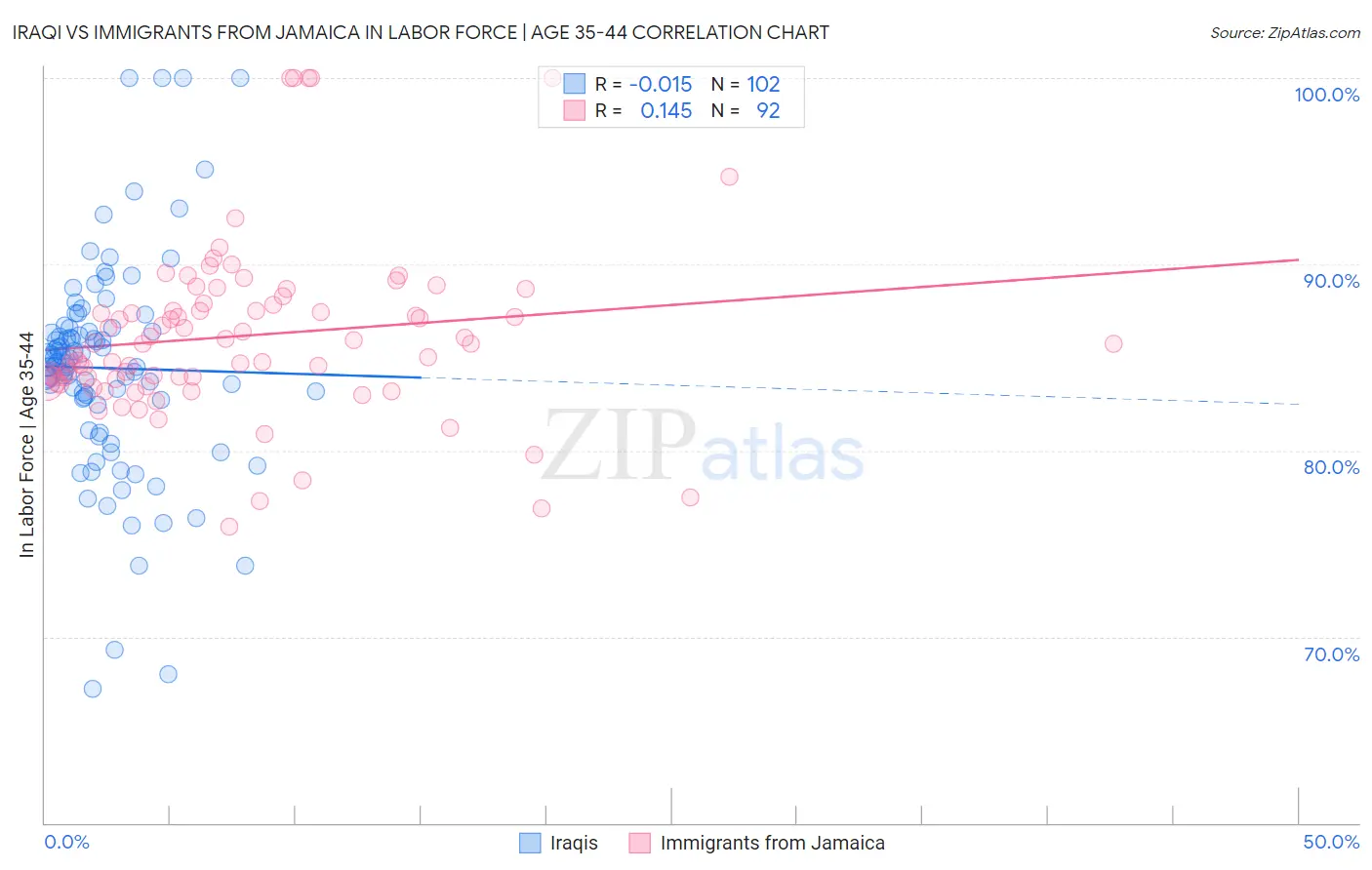 Iraqi vs Immigrants from Jamaica In Labor Force | Age 35-44