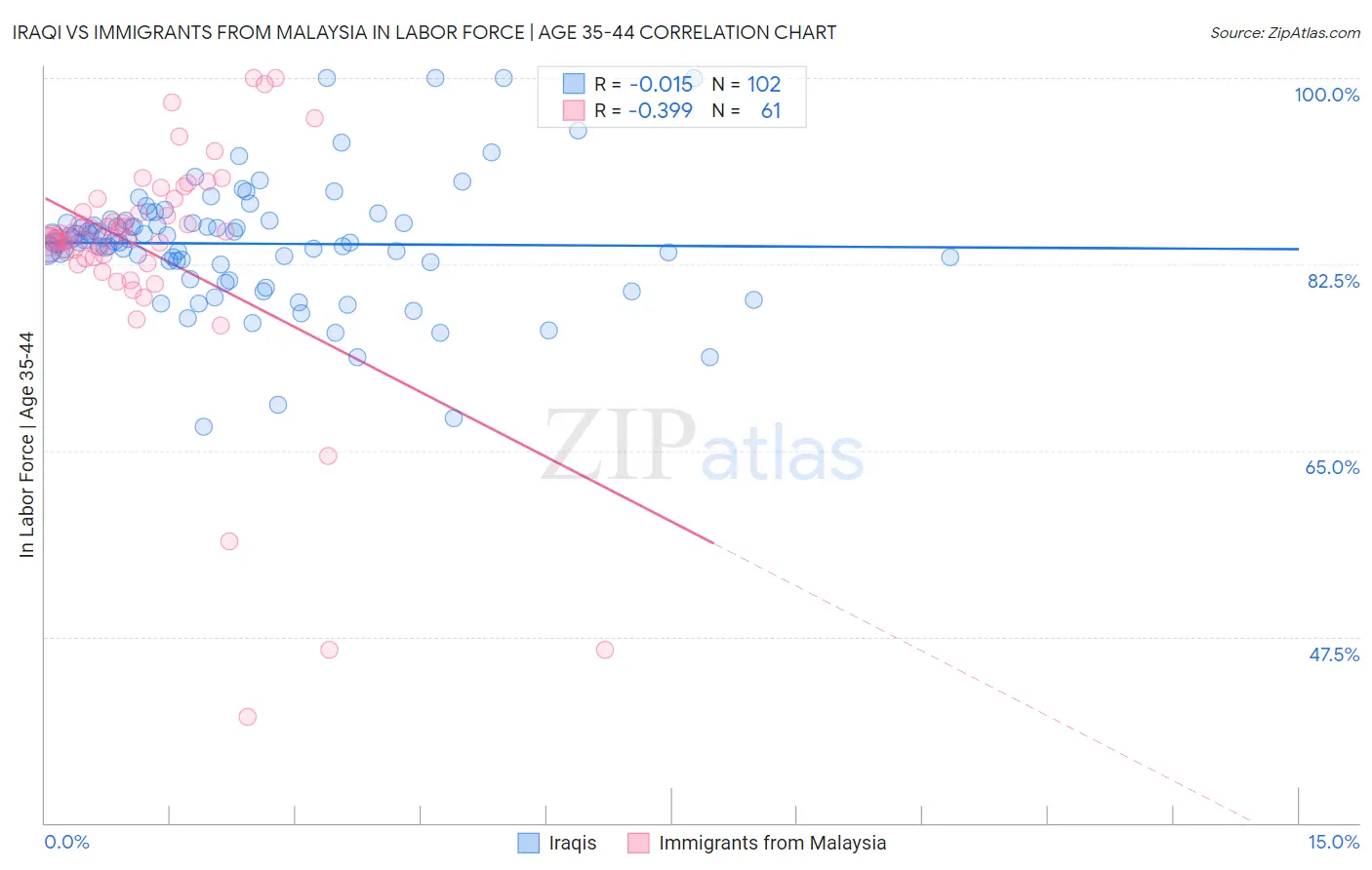 Iraqi vs Immigrants from Malaysia In Labor Force | Age 35-44