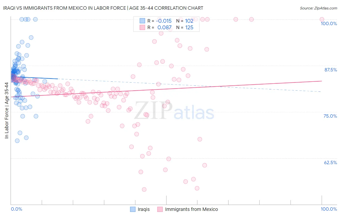 Iraqi vs Immigrants from Mexico In Labor Force | Age 35-44