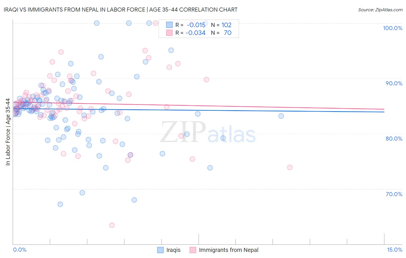Iraqi vs Immigrants from Nepal In Labor Force | Age 35-44