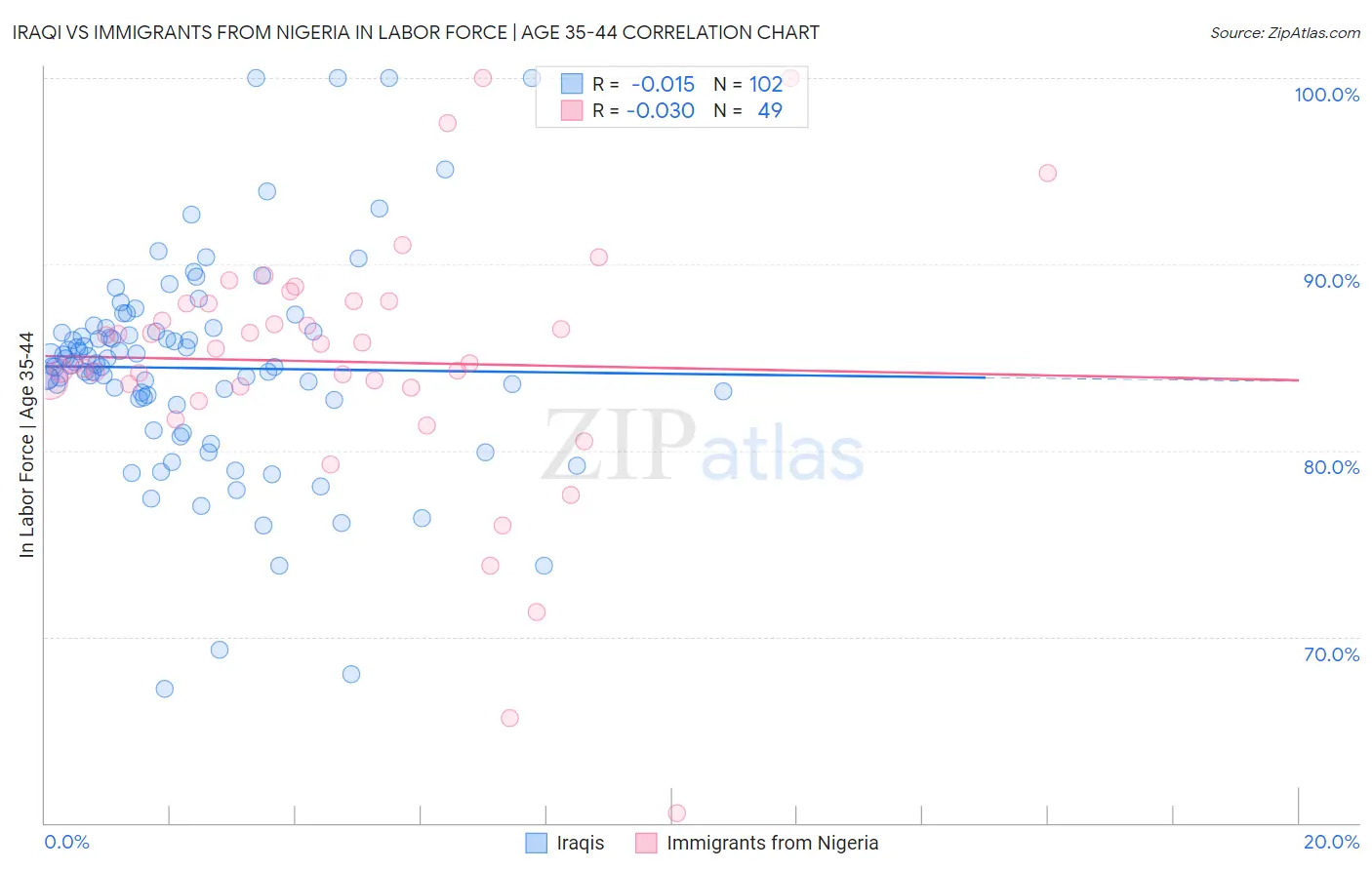 Iraqi vs Immigrants from Nigeria In Labor Force | Age 35-44