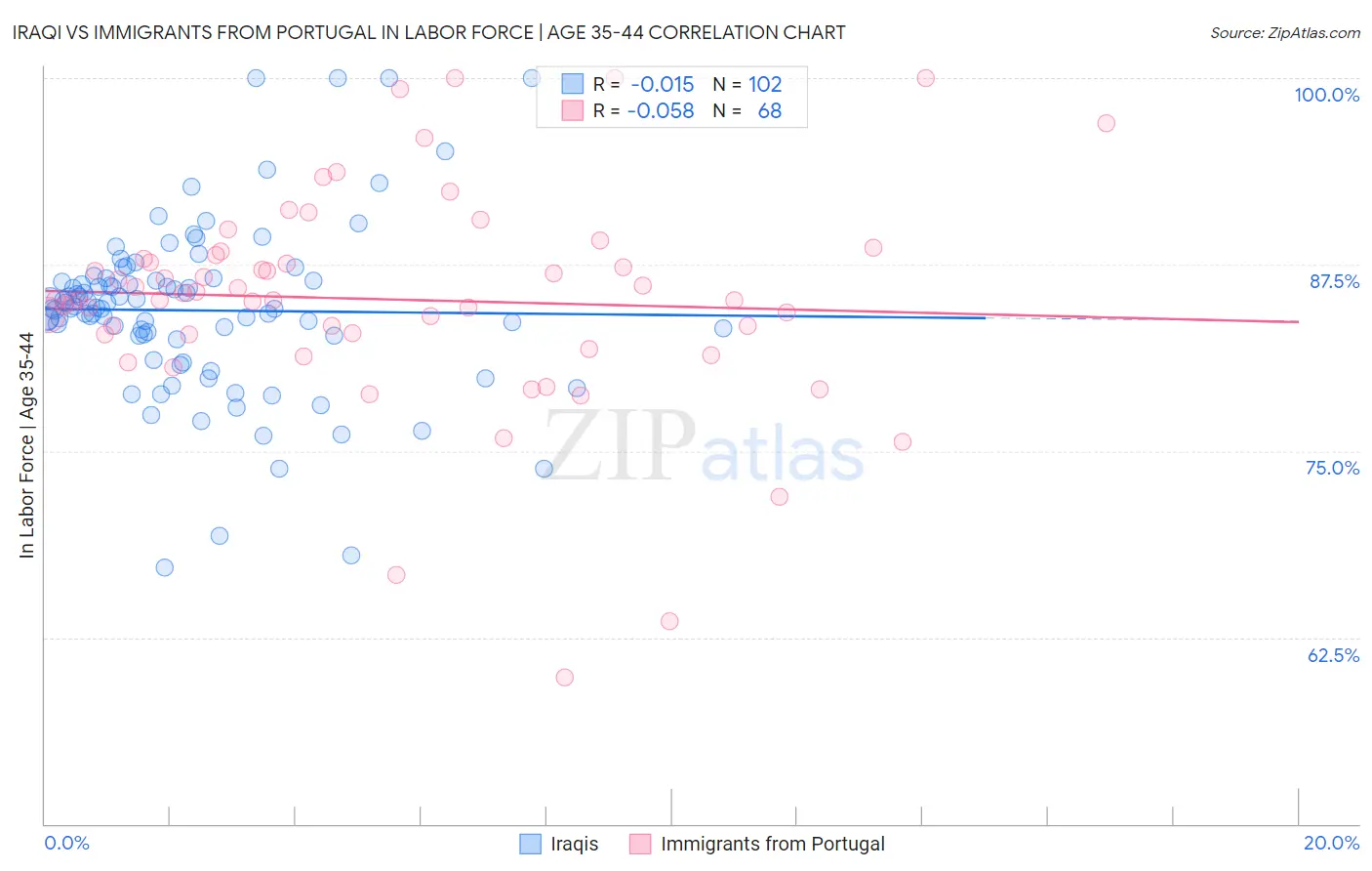 Iraqi vs Immigrants from Portugal In Labor Force | Age 35-44