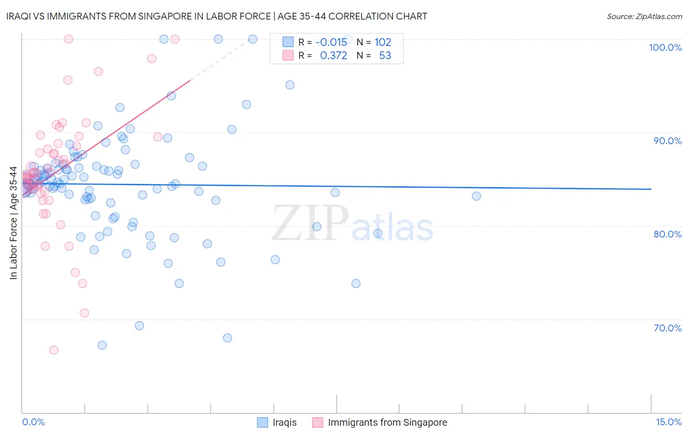 Iraqi vs Immigrants from Singapore In Labor Force | Age 35-44