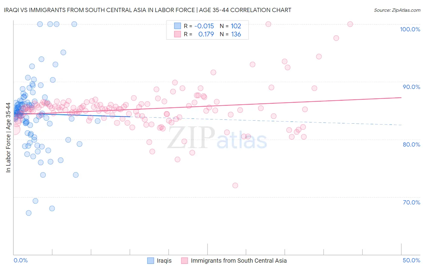Iraqi vs Immigrants from South Central Asia In Labor Force | Age 35-44